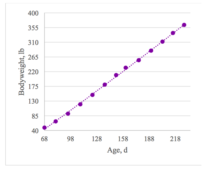 Growth Curves